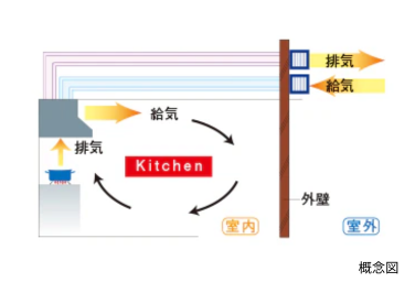 シティタワーズ東京ベイの同時給排気型レンジフード概念図