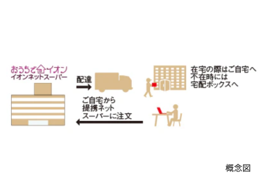 シティタワーズ東京ベイのネットスーパー受取サービス概念図