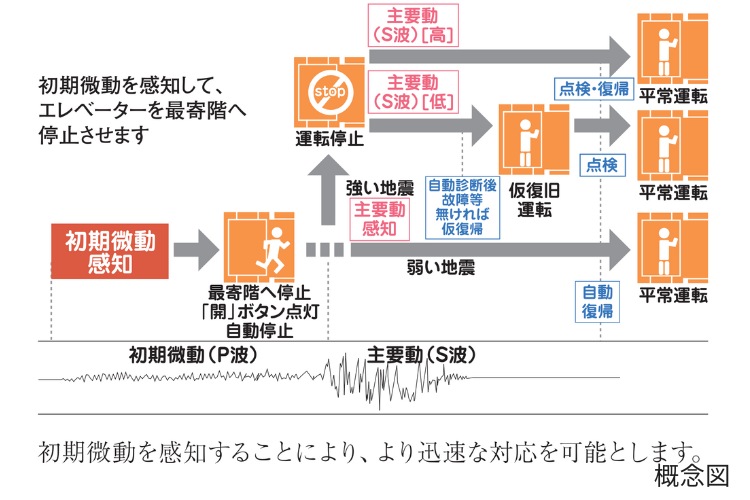 シティタワーズ東京ベイのエレベーター安全装置の概念図