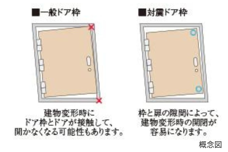 シティタワーズ東京ベイの対震ドア枠の概念図