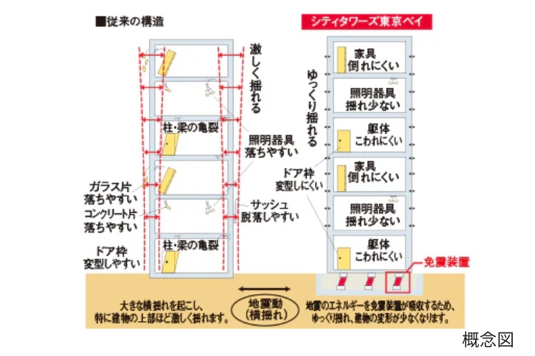 シティタワーズ東京ベイの免震構造の概念図