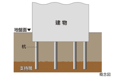 シティタワーズ東京ベイの110本の杭を打設の概念図