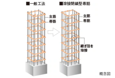 シティタワーズ東京ベイの溶接閉鎖型帯筋の概念図
