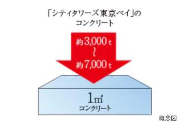 シティタワーズ東京ベイの構造躯体の概念図